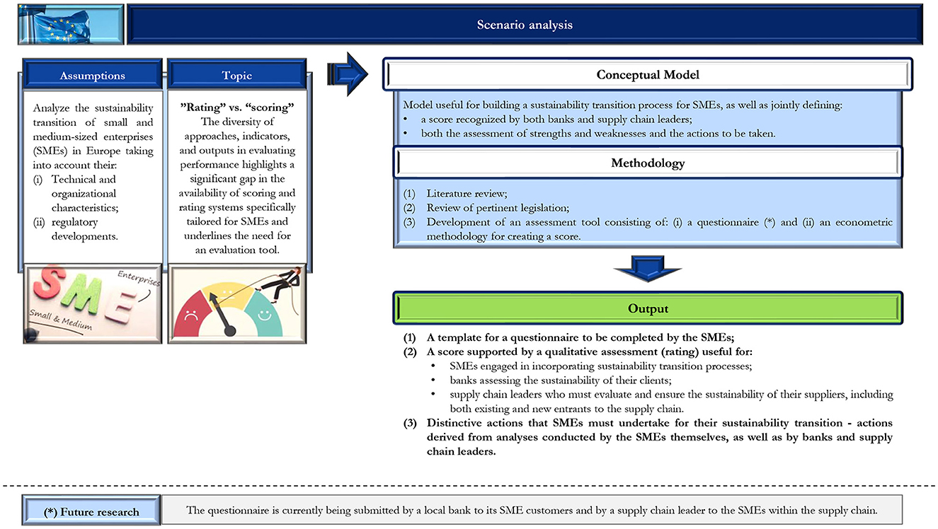 “ESG score” vs. “ESG rating”: a conceptual model for the sustainability assessment and self-assessment of European SMEs